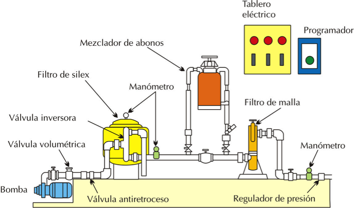 http://www.fertirrigacion.com/wp-content/uploads/2012/12/cabezalderiego.png